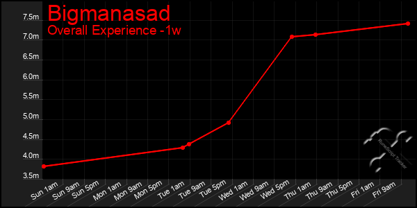 Last 7 Days Graph of Bigmanasad