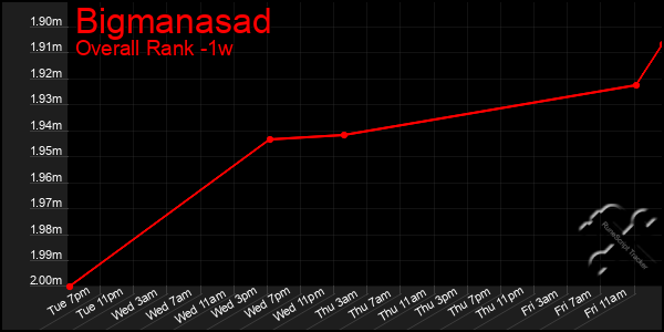 Last 7 Days Graph of Bigmanasad