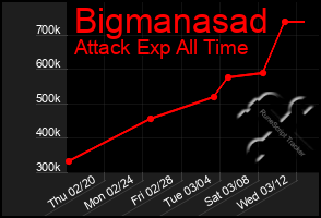 Total Graph of Bigmanasad