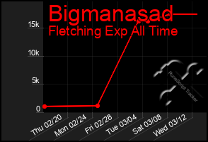 Total Graph of Bigmanasad