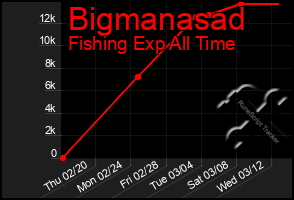 Total Graph of Bigmanasad