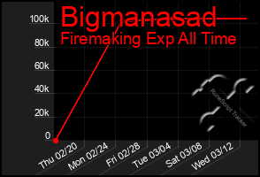 Total Graph of Bigmanasad