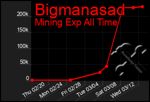 Total Graph of Bigmanasad