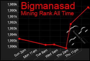 Total Graph of Bigmanasad