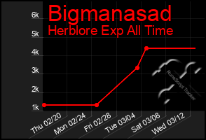 Total Graph of Bigmanasad