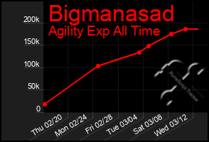 Total Graph of Bigmanasad