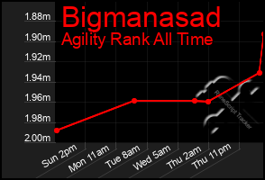 Total Graph of Bigmanasad