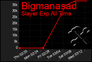 Total Graph of Bigmanasad