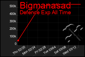 Total Graph of Bigmanasad