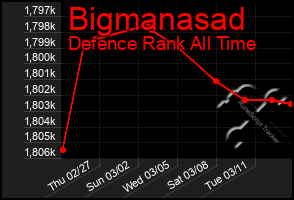 Total Graph of Bigmanasad