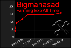 Total Graph of Bigmanasad