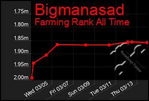 Total Graph of Bigmanasad