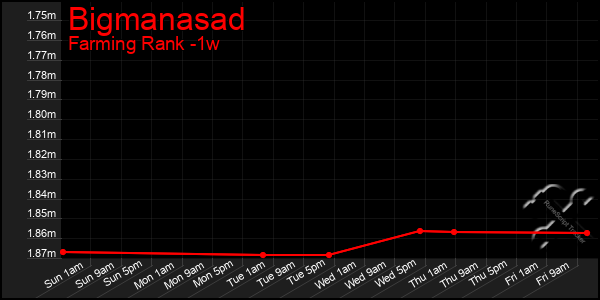 Last 7 Days Graph of Bigmanasad