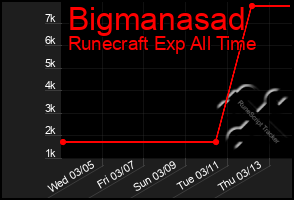 Total Graph of Bigmanasad