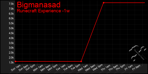 Last 7 Days Graph of Bigmanasad