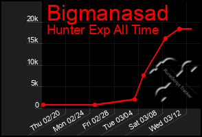 Total Graph of Bigmanasad