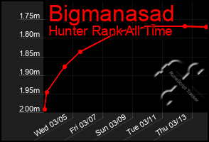 Total Graph of Bigmanasad