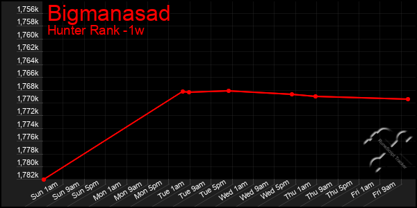 Last 7 Days Graph of Bigmanasad