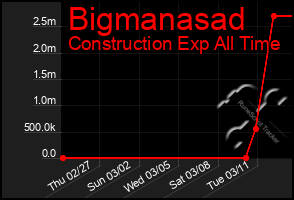 Total Graph of Bigmanasad