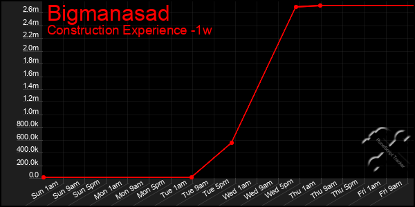 Last 7 Days Graph of Bigmanasad