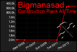 Total Graph of Bigmanasad