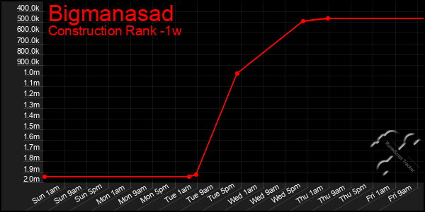 Last 7 Days Graph of Bigmanasad