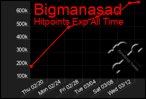 Total Graph of Bigmanasad