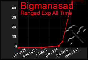 Total Graph of Bigmanasad