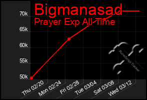 Total Graph of Bigmanasad