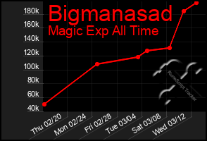 Total Graph of Bigmanasad