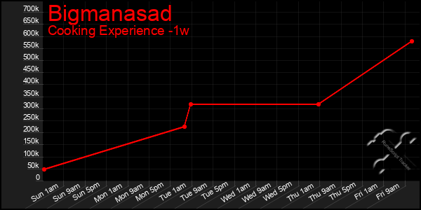 Last 7 Days Graph of Bigmanasad