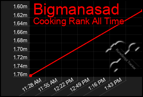 Total Graph of Bigmanasad