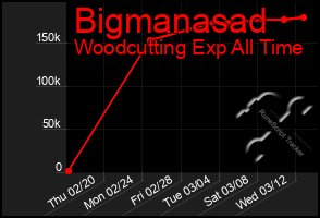 Total Graph of Bigmanasad