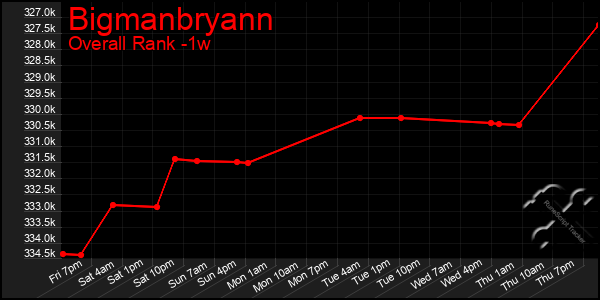 Last 7 Days Graph of Bigmanbryann