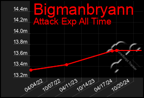 Total Graph of Bigmanbryann