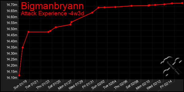 Last 31 Days Graph of Bigmanbryann