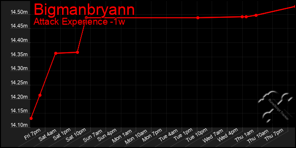 Last 7 Days Graph of Bigmanbryann