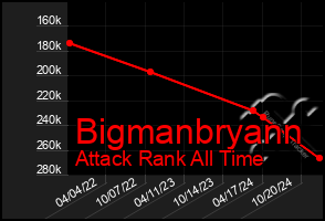 Total Graph of Bigmanbryann