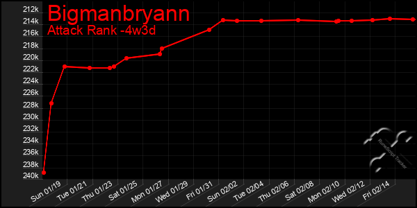 Last 31 Days Graph of Bigmanbryann