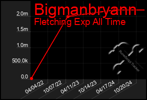 Total Graph of Bigmanbryann