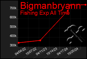 Total Graph of Bigmanbryann