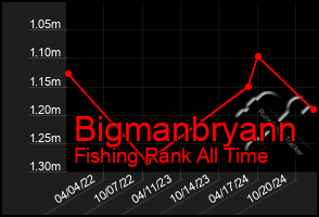 Total Graph of Bigmanbryann