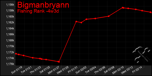 Last 31 Days Graph of Bigmanbryann