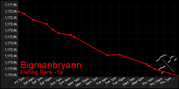 Last 7 Days Graph of Bigmanbryann