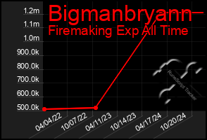 Total Graph of Bigmanbryann