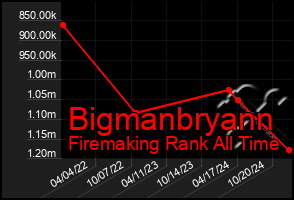 Total Graph of Bigmanbryann