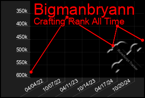 Total Graph of Bigmanbryann