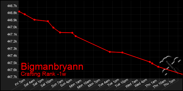 Last 7 Days Graph of Bigmanbryann