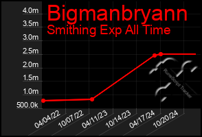 Total Graph of Bigmanbryann