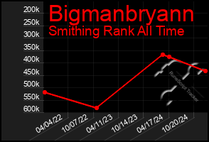 Total Graph of Bigmanbryann